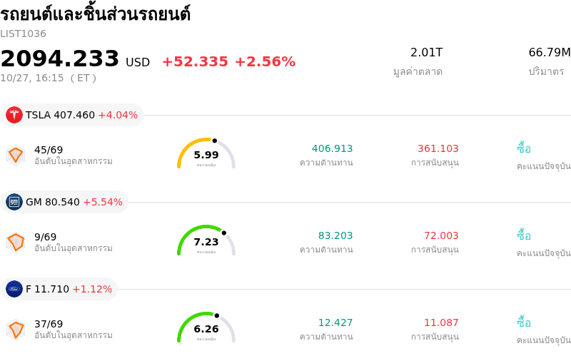รถยนต์และชิ้นส่วนรถยนต์