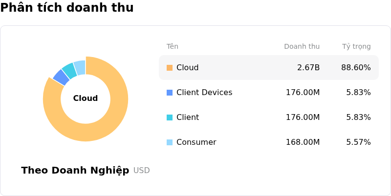 Western Digital CorpPhân tích doanh thu