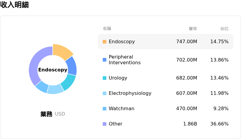 Boston Scientific Corp收入明細