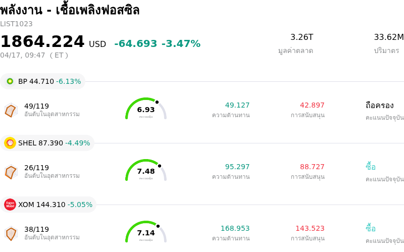 พลังงาน - เชื้อเพลิงฟอสซิล