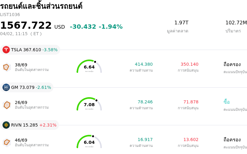 รถยนต์และชิ้นส่วนรถยนต์