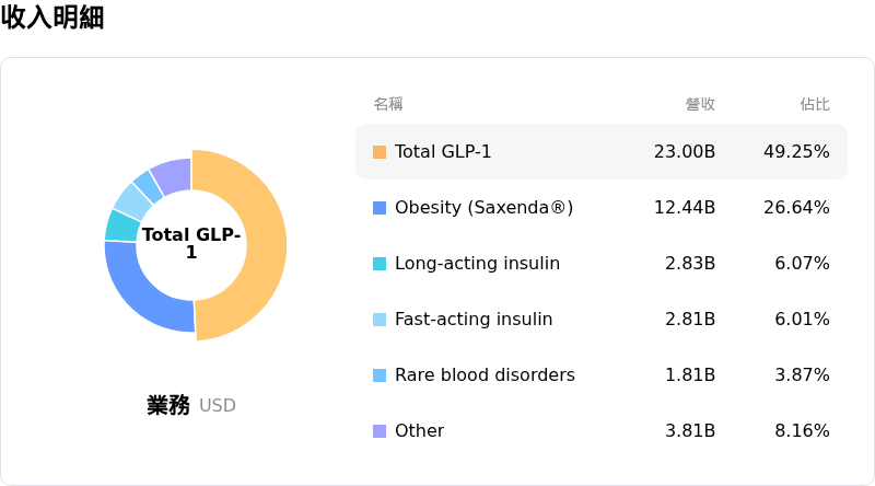 諾和諾德收入明細