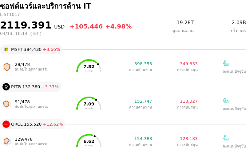 ซอฟต์แวร์และบริการด้าน IT