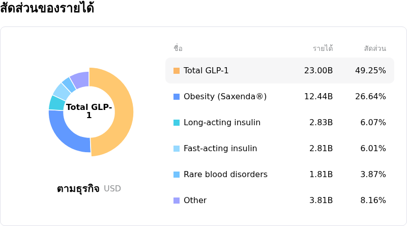 Novo Nordisk A/Sโครงสร้างรายได้