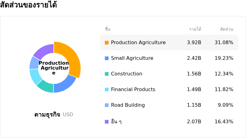 Deere & Coโครงสร้างรายได้