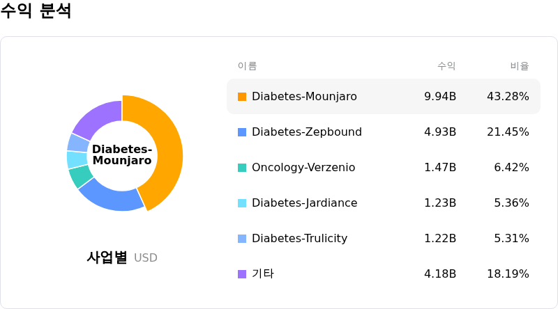 Eli Lilly and Co수익 분석
