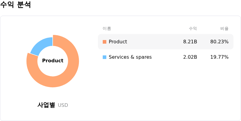 Vertiv Holdings Co수익 분석