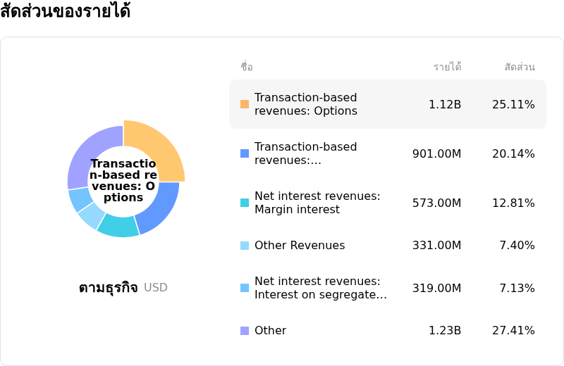 Robinhood Markets Incโครงสร้างรายได้