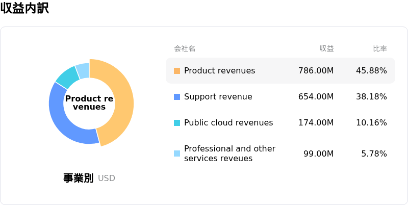 NetApp Inc収益内訳