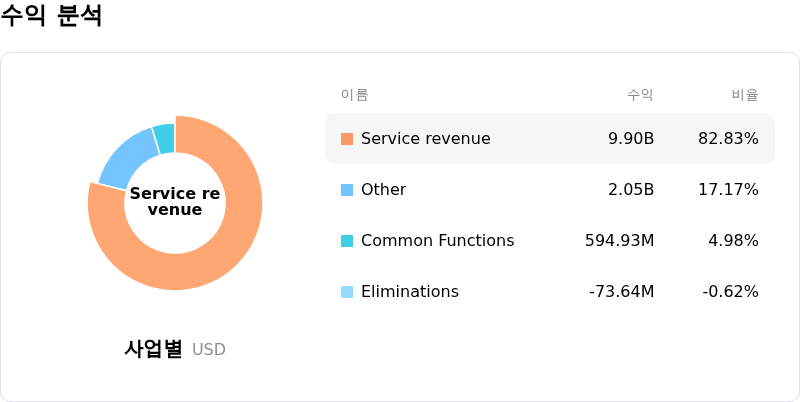 Vodafone Group PLC수익 분석