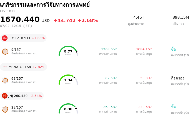 เภสัชกรรมและการวิจัยทางการแพทย์