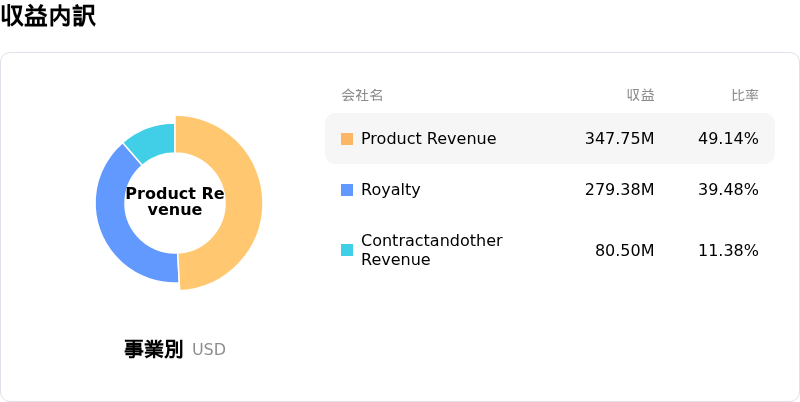 Rambus Inc収益内訳