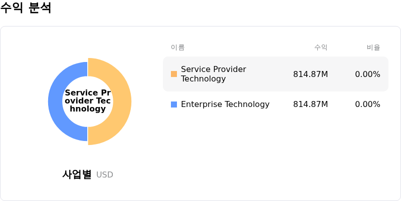 Ubiquiti Inc수익 분석