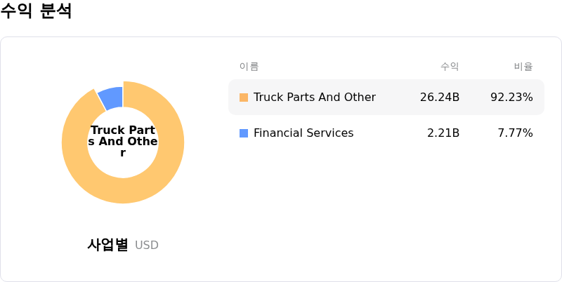 Paccar Inc수익 분석