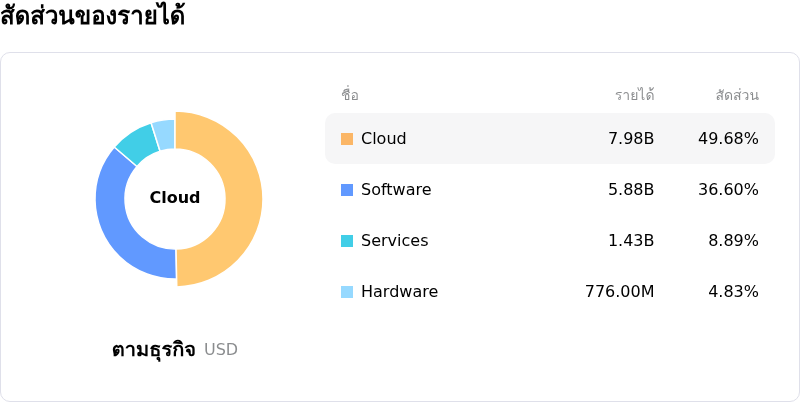Oracle Corpสัดส่วนของรายได้