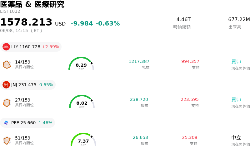 医薬品 & 医療研究