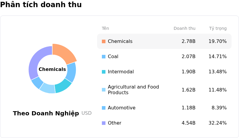 CSX CorpPhân tích doanh thu