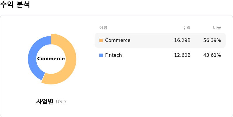 MercadoLibre Inc수익 분석