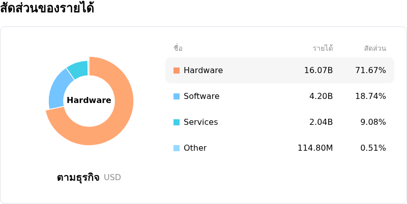 CDW Corpโครงสร้างรายได้