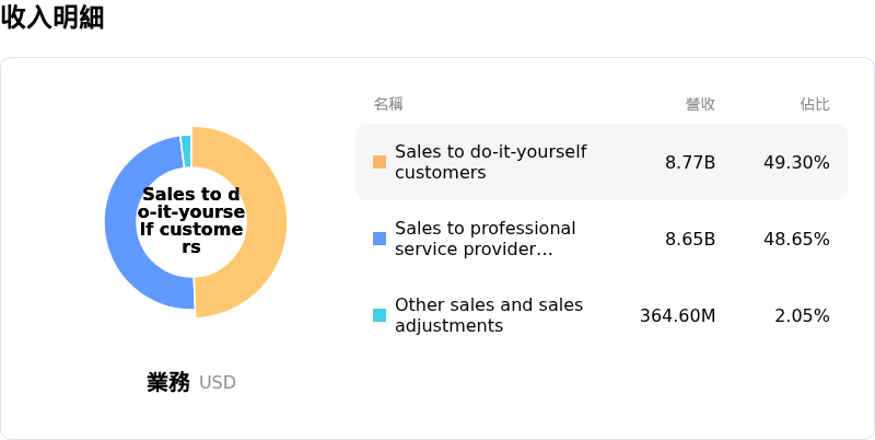 O'Reilly Automotive Inc收入明細