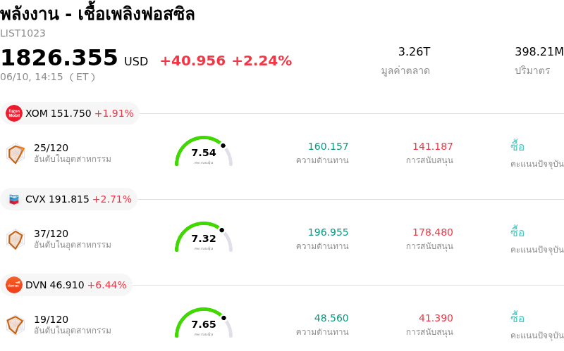 พลังงาน - เชื้อเพลิงฟอสซิล