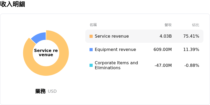 Rogers Communications Inc收入明細