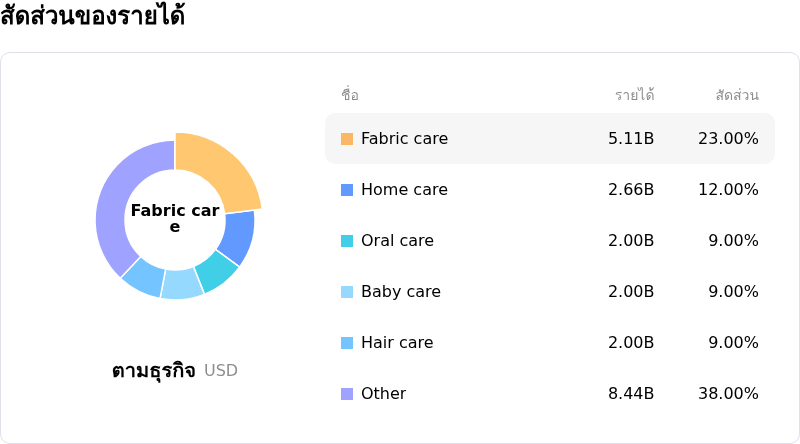Procter & Gamble Coโครงสร้างรายได้