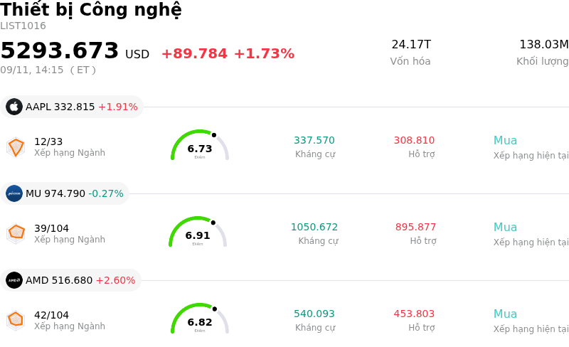 Thiết bị Công nghệ