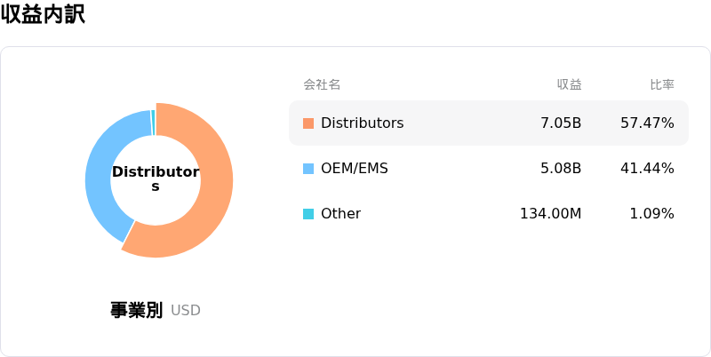 NXP Semiconductors NV収益内訳