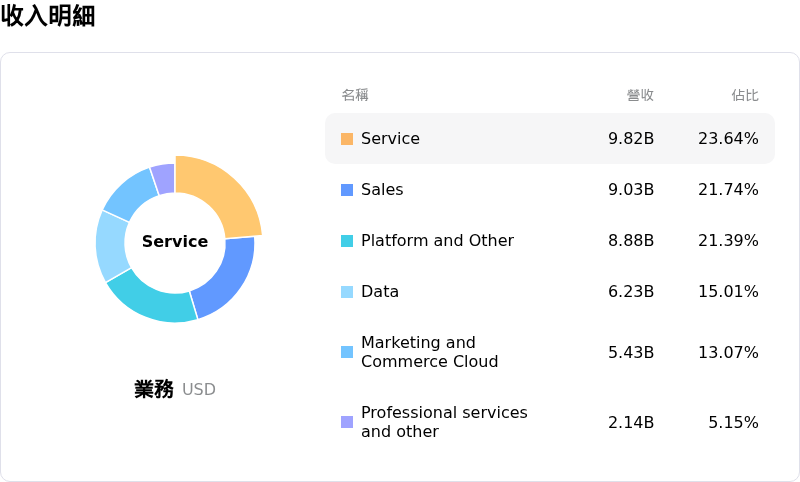 賽富時收入明細