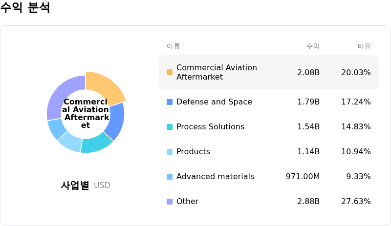 Honeywell International Inc수익 분석