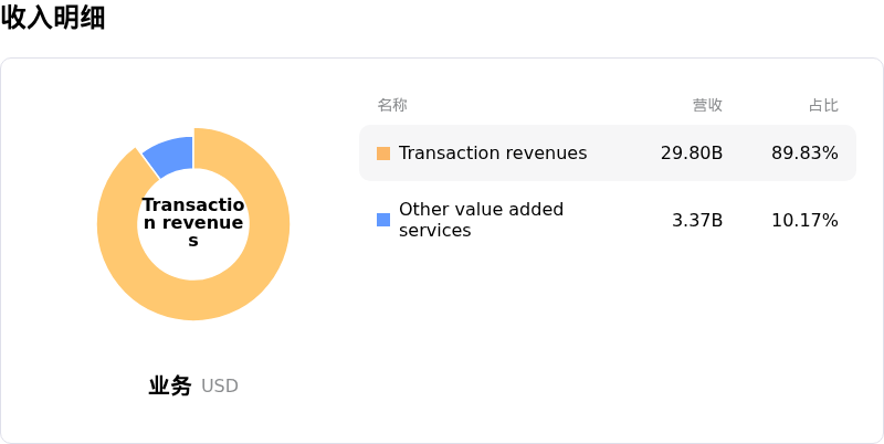 PayPal Holdings Inc收入明细