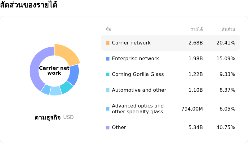 Corning Incโครงสร้างรายได้