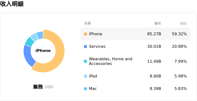 Apple Inc收入明細