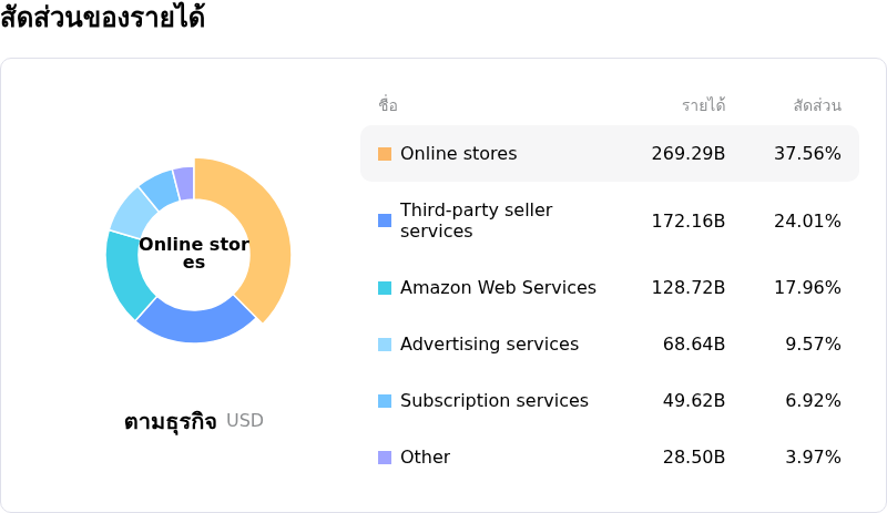 Amazon.com Incโครงสร้างรายได้
