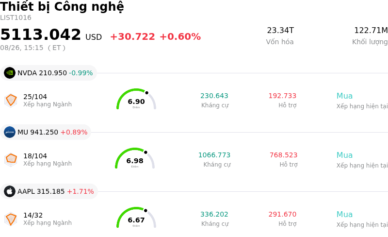 Thiết bị Công nghệ