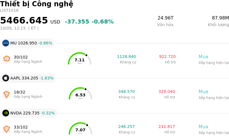 Thiết bị Công nghệ