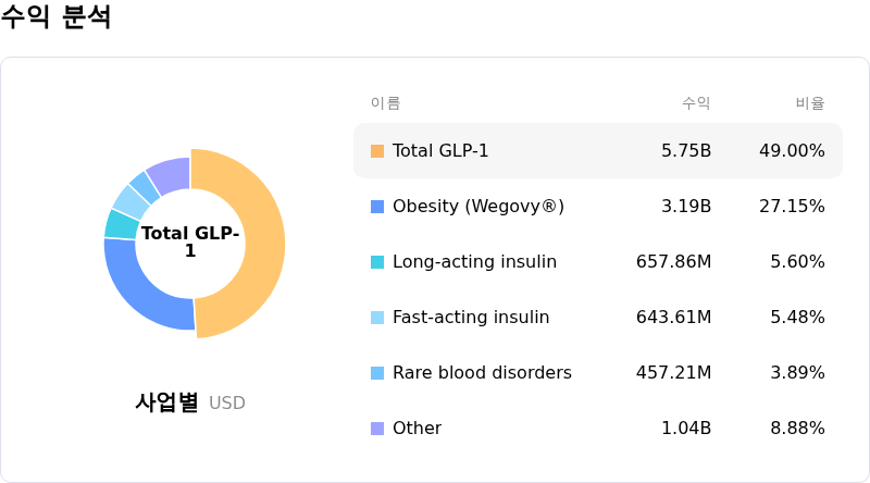 Novo Nordisk A/S수익 분석
