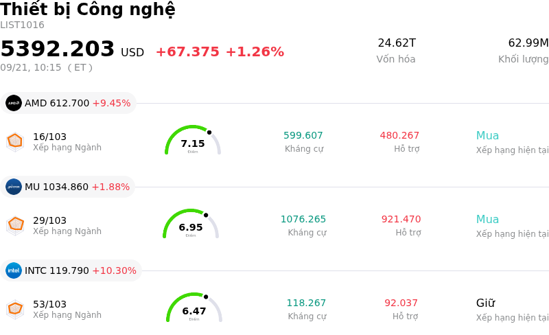 Thiết bị Công nghệ