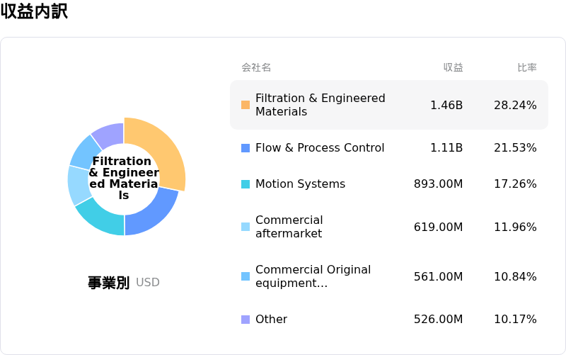 Parker-Hannifin Corp収益内訳