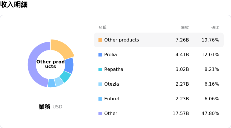 Amgen Inc收入明細