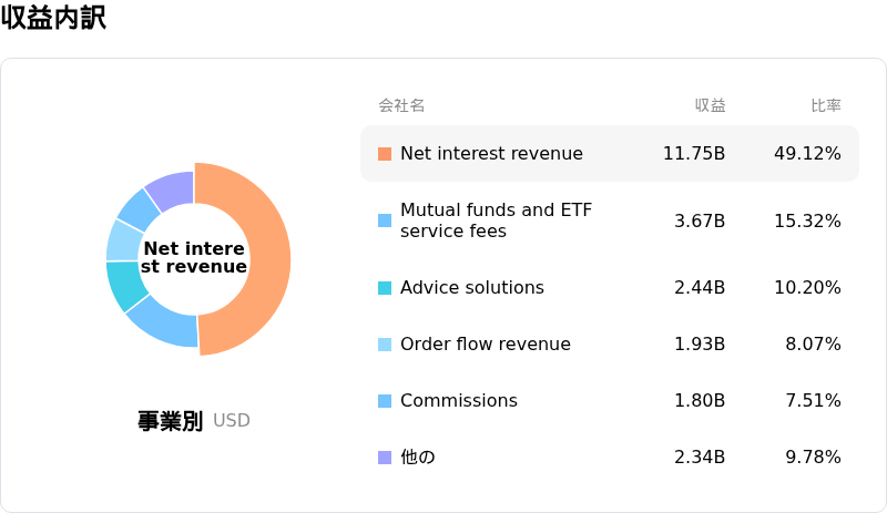 Charles Schwab Corpåçå
èš³