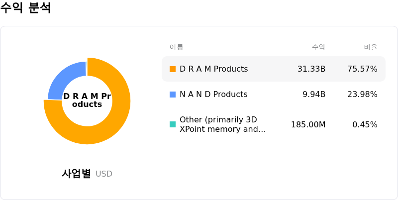 Micron Technology Inc수익 분석