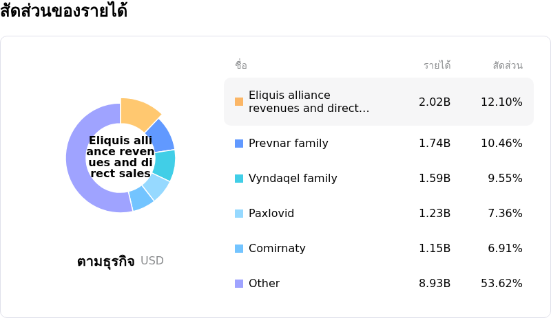 Pfizer Incโครงสร้างรายได้