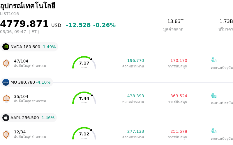 อุปกรณ์เทคโนโลยี