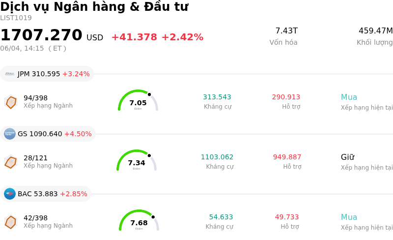 Dịch vụ Ngân hàng & Đầu tư