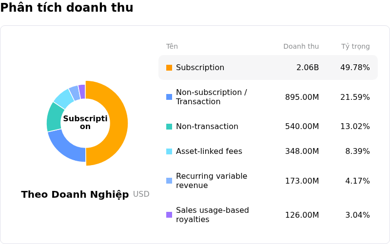 S&P Global IncPhân tích doanh thu