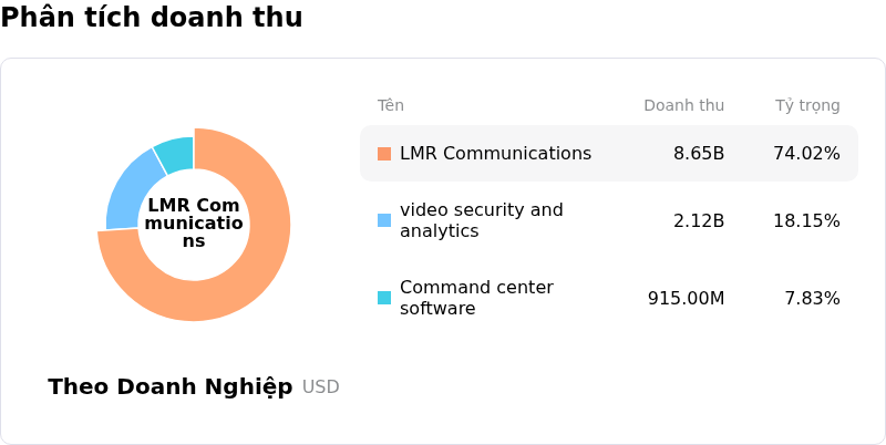 Motorola Solutions IncPhân tích doanh thu