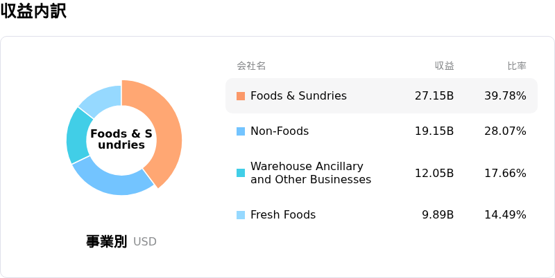Costco Wholesale Corp収益内訳