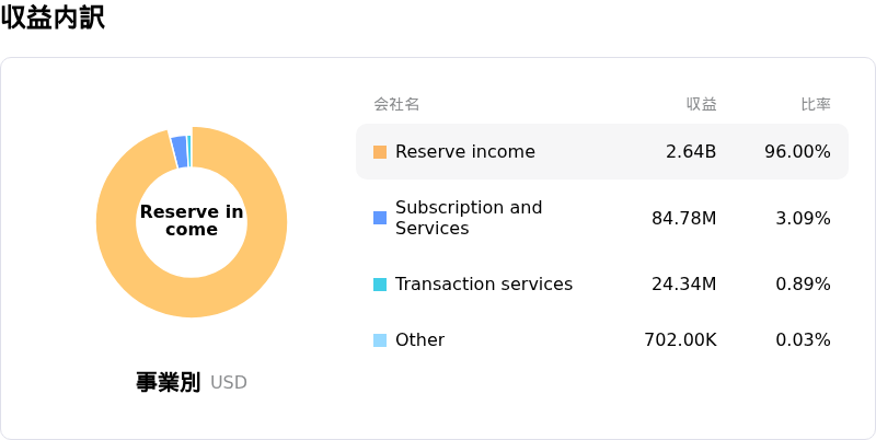 Circle Internet Group Inc収益内訳